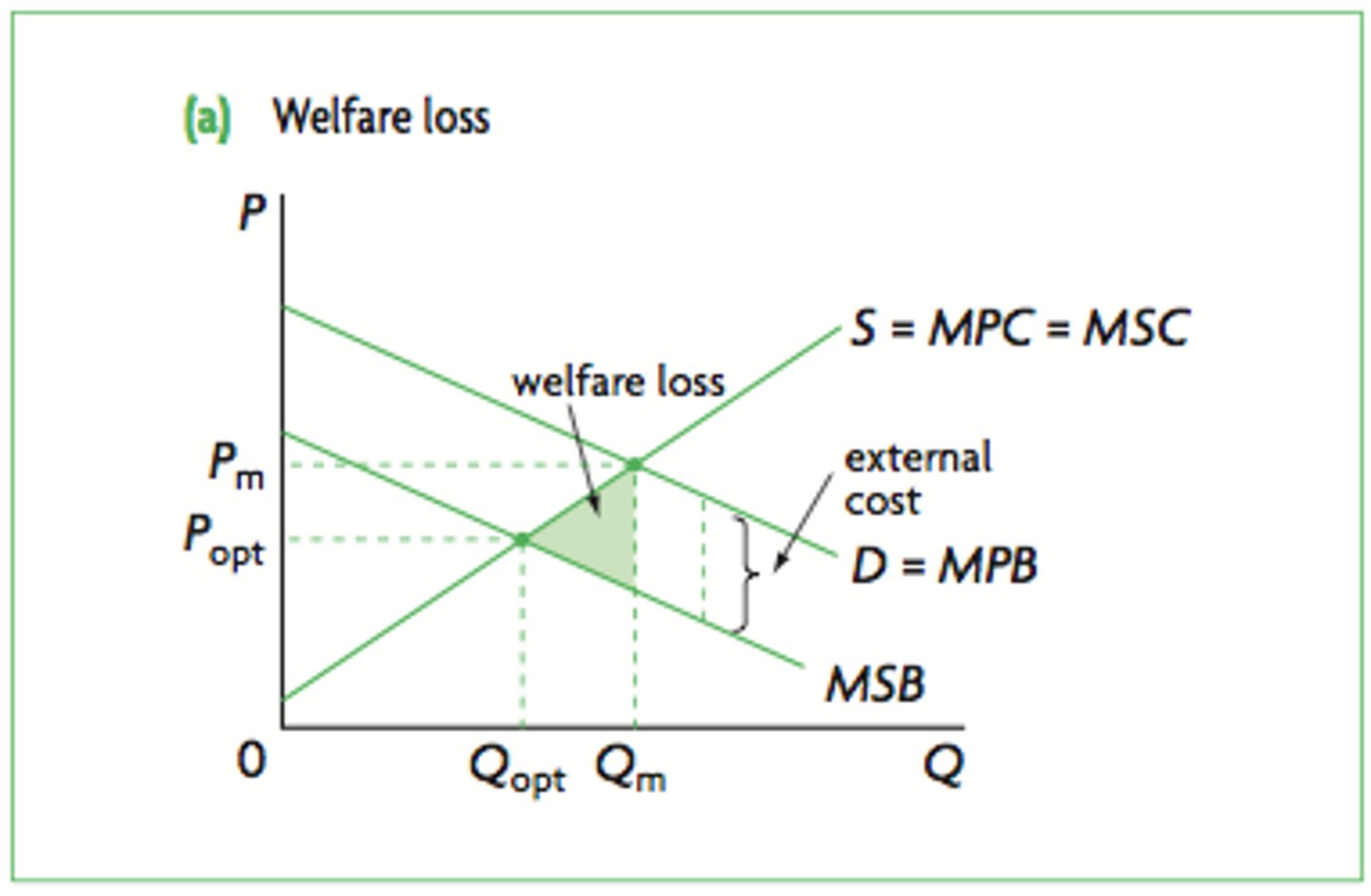 <p>negative externality of conusmption - cost to a 3rd party that arises from the consumption of a product, that has not been accounted for in the market transaction</p><p>- results in overconsumption and overproduction so misallocation and welfare loss</p>