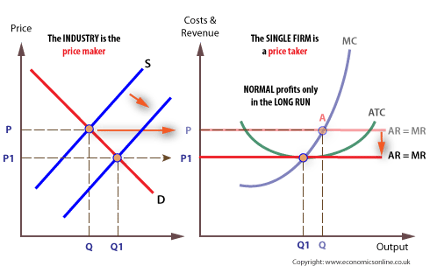 <p>The long-run equilibrium is considered 'perfect' in the sense that each firm produces at the most efficient output possible.</p><p>Firms will earn normal profits that are only sufficient enough to keep them in the market.</p>