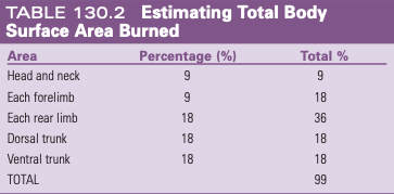 <p>Total body surface area can be estimated in animals using percentages allotted to the body area using the rule of nines</p>