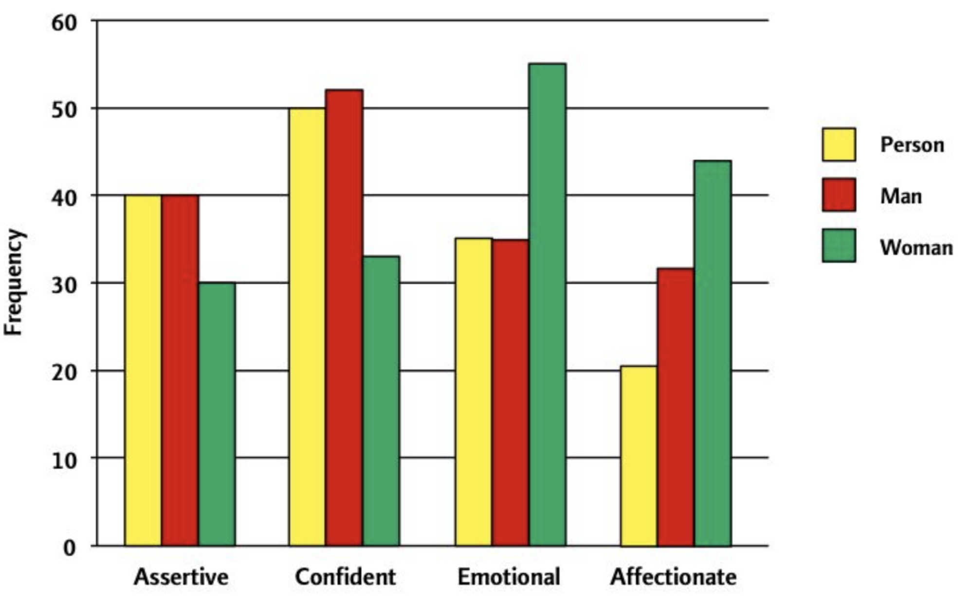 <p>Double standards of mental health.</p><ul><li><p>healthy person and healthy male generally described in the same way</p></li><li><p>Healthy female described a submissive emotional easily influence sensitive, excitable conceited about appearance dependent less competitive and inaggressive</p></li></ul>