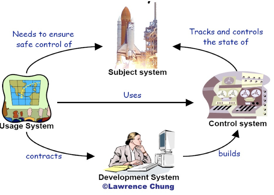 <ol><li><p>Subject Systems</p></li><li><p>Control Systems</p></li><li><p>Development Systems</p></li><li><p>Usage Systems</p></li></ol><p></p>