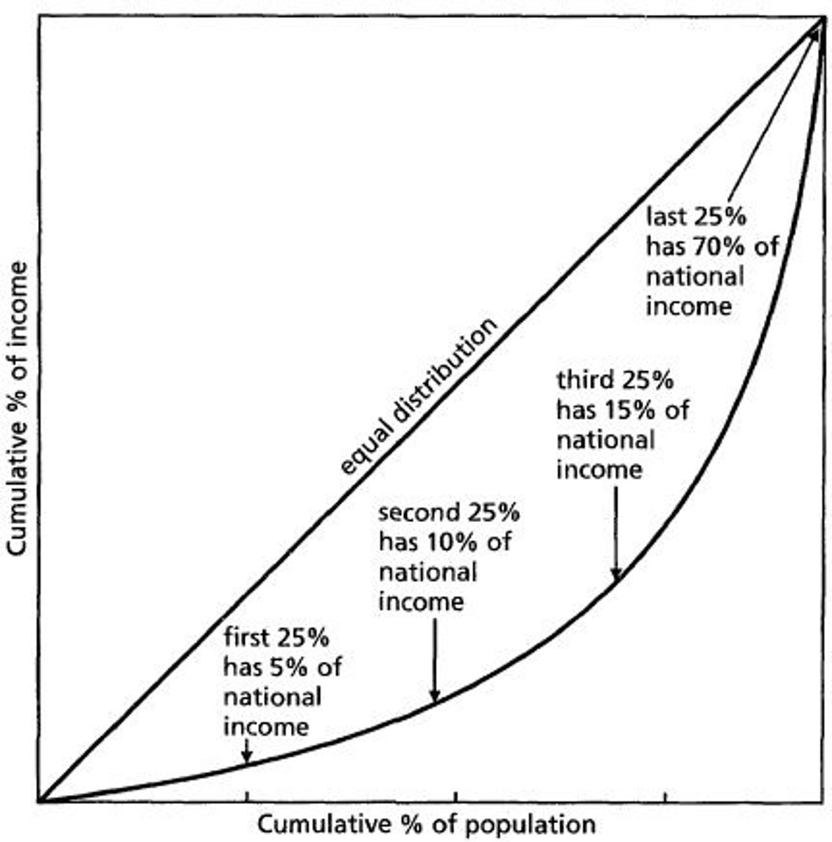 <p>- measures income distribution<br>- less bowed when gov redistributes income</p>