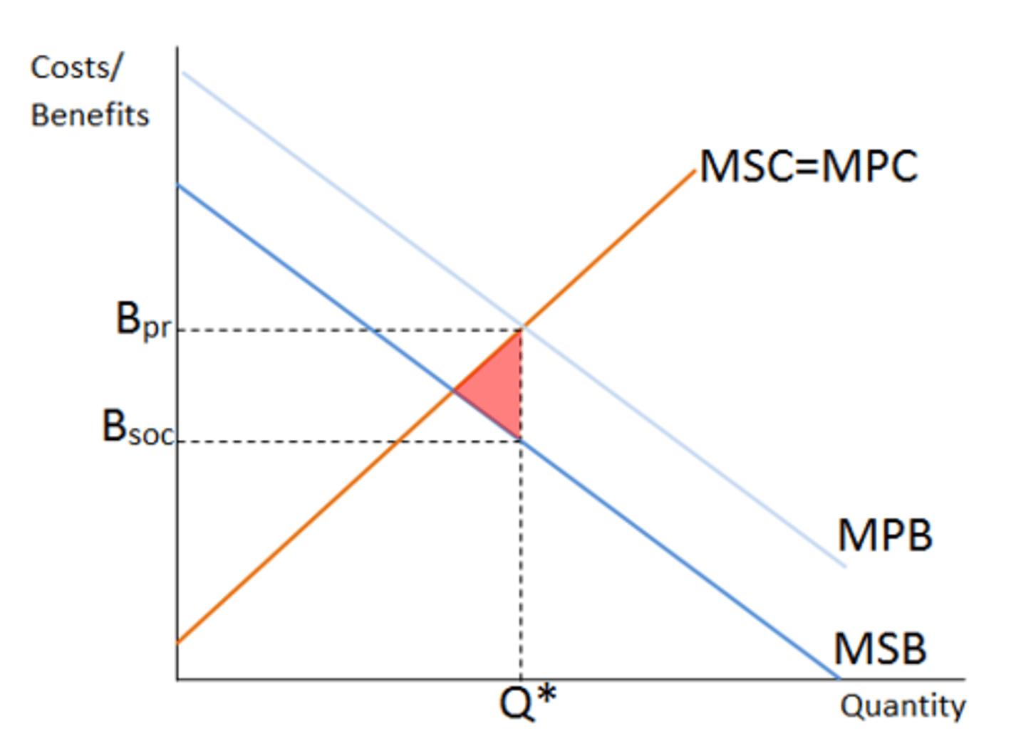 <p>MSB is greater than MPB because consuming more of a good that benefits society will increase the MSB. The DWL between Q1 and Q2 represents an underconsumption as consumers only account for their MPB, meaning they consume less of a beneficial good than society would prefer. The optimum point is where MSB=MSC</p>