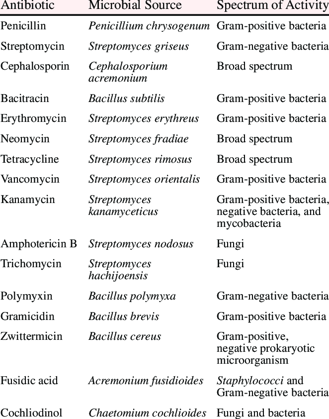 A few antibiotics produced by Bacteria