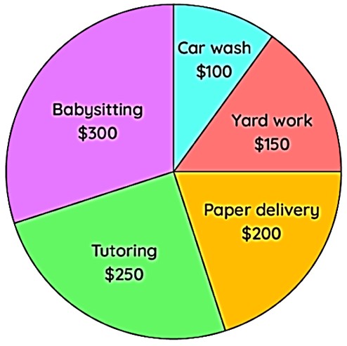 <p>Based on the weekly job salary data in the pie chart, <u>which job pays twice as much as yard work?</u></p>