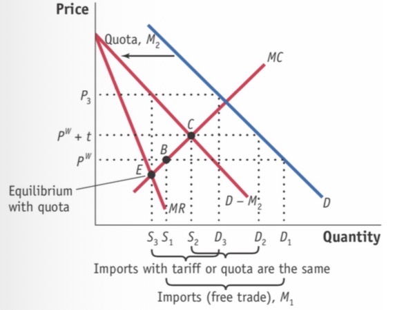 <p>MR becomes non-flat cause quota</p><p>Shifts D backwards by quota size</p><p>Even when t=quota in terms of import change, quota means less output, means less employment </p><p>Dwl quota &gt; dwl tariff as monopolists charge higher p</p>