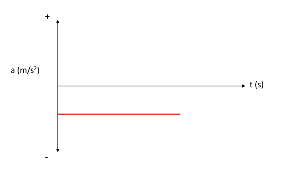 <p>[ACCELERATION-TIME GRAPH] How is the object moving?</p>