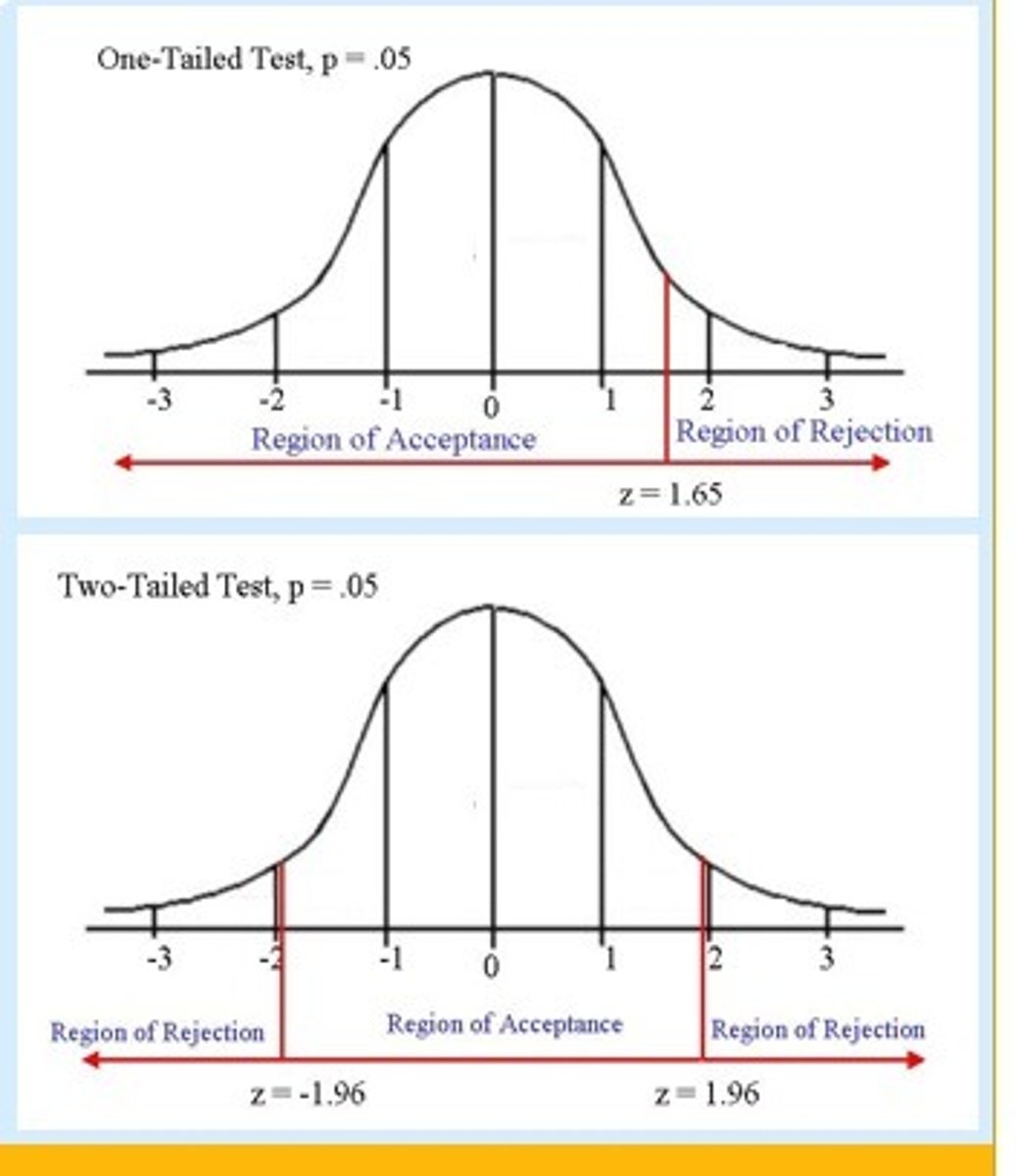 <p>Predicts the significant difference and direction of results (EX. Females will be able to spell more words correctly out of 25 compared to males)</p>