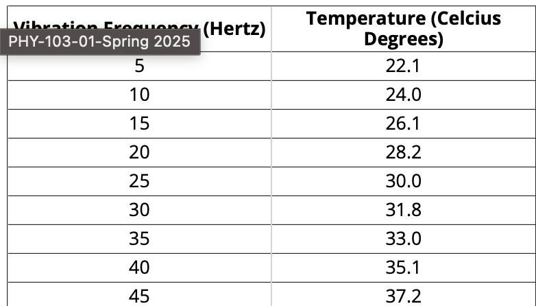 <p>You perform an experiment, where you placed a 1 kg piece of metal on a vibrating plate. You increased the vibration frequency by 5 hertz every 2 minutes and then measured the temperature of the metal that resulted. The data below represents your results. Graph the data using Excel as we discussed in class and pick the graph that best represents the trend of this data.</p>