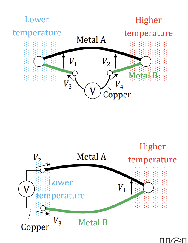 <ol><li><p>ensure junction of wire and voltmeter wire is kept at same temperature, therefore the contact potential produced cancels out</p></li><li><p>connect in second configuration, such that V1=V2-V3</p></li></ol><p></p>
