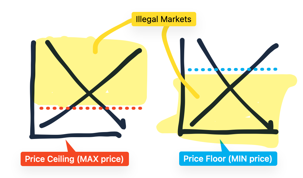 <p>For <strong>price ceiling</strong>, everything that is <strong>above</strong> the price ceiling is illegal.</p><p>For <strong>price floor</strong>, everything that is <strong>below</strong> the price floor is illegal.</p>