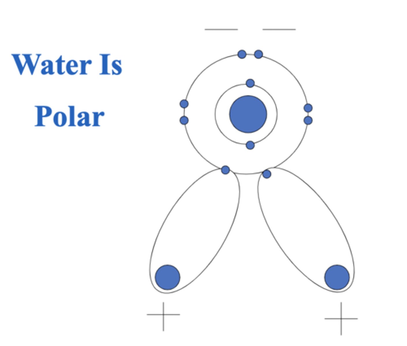 <p>Buoyancy</p><p>Viscosity</p><p>Thermal conductivity</p><p>Specific heat capacity</p>