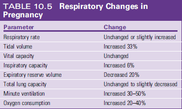 <p>Increase in tidal volume by 40% </p><p>Increase in O2 consumption and CO2 Production by (20-30%)</p><p>Shortness of Breath</p>