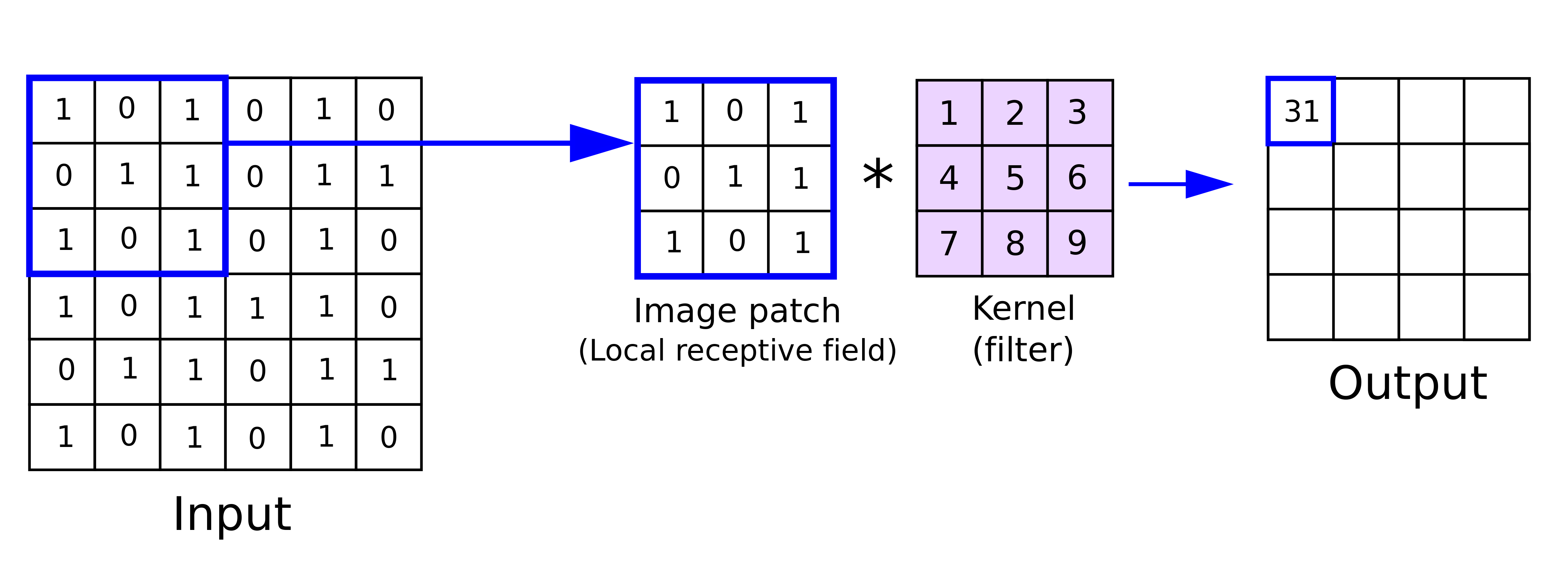 <ul><li><p><strong>Convolution Operation</strong>: This layer applies a set of filters (also known as kernels) across the input image. Each filter slides over the input image (a process called "convolution") to produce an activation map, which highlights specific features such as edges, colors, or textures.</p><p></p></li><li><p><strong>Receptive Field</strong>: The area of the input image that a filter covers. By convolving, each filter looks at a small part of the image and creates a feature map.</p></li></ul><p></p>