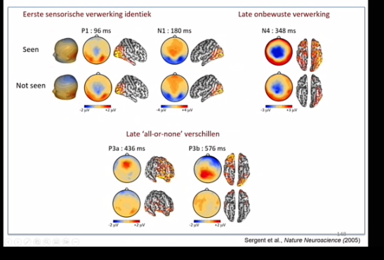 <p>niet gezien vs afwezig</p><p>wel gezien vs afwezig</p><p></p><p>wel : frontaal parietaal </p><p>0 = tweede tarrget laten zien</p><p>100-150 ms activatie in visuele cortex</p><p>170 vrijwel identiek</p><p>280 zie je wel frontaal parietaal veel act, bij niet eigenlijk vrijwel niks</p><p>360 zie je bij wel heel veel frontaal parietaal, bij niet een beetje</p><p>450ms bij wel blijft doorgaan, bij niet verdwijnt</p><p></p><p>techniek : EEG,&nbsp;</p>