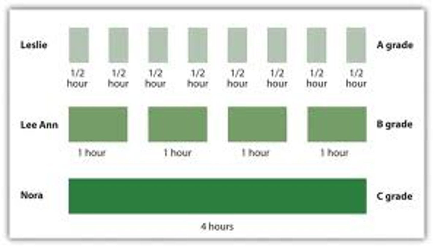 <p>the tendency for distributed study or practice to yield better long-term retention than is achieved through massed study or practice.</p>