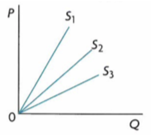 <p><span>If PES is equal to 1, it is</span></p>