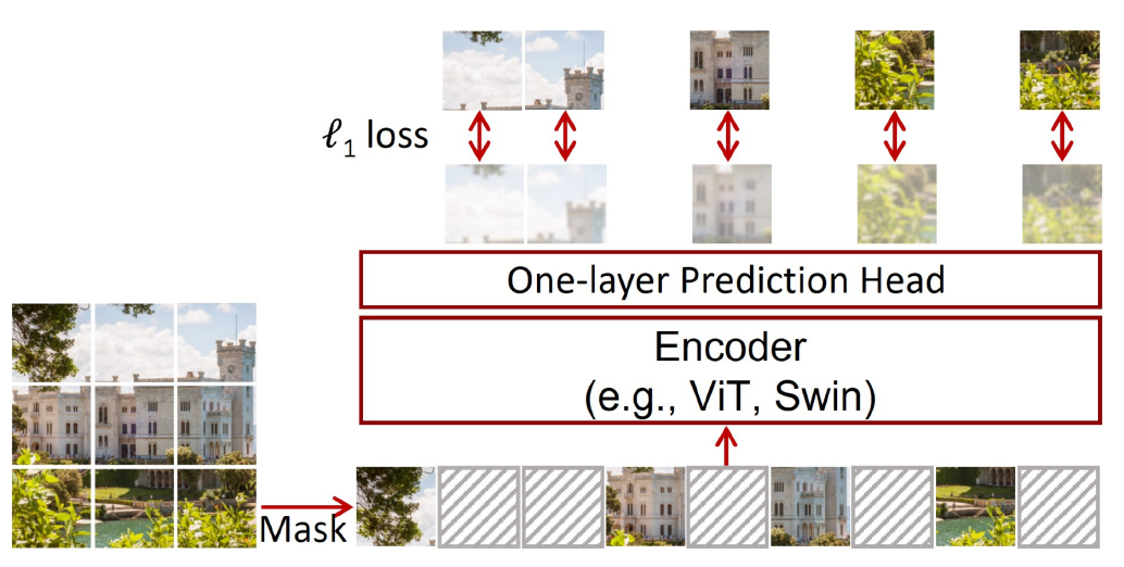 <p>= Simple Masked Image Modeling</p><ul><li><p>A self-supervised pre-training approach similar to BERT in NLP</p></li><li><p>random image patches are masked, and the model is trained to reconstruct the missing parts using a MASK token</p></li><li><p>L1 loss between predicted and ground-truth patches is used</p></li></ul><p>=&gt; Improves feature learning, reduces model “data hunger,” and enables pre-trained ViTs to generalize well across downstream tasks.</p>