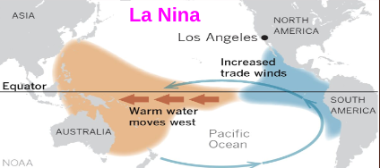 <p>LA NINA trade winds…</p>