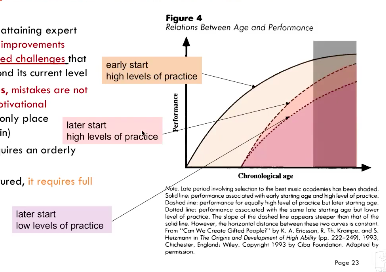 - The principal challenge for attaining expert performance is that further improvements require continuously increased challenges that raise the performance beyond its current level
- Challenges create mistakes, mistakes are not enjoyable and creates a motivational challenge (pretty much the only place motivation comes in)
- Acquisition of expertise requires and orderly and deliberate approach
- Deliberate practice is structured, it requires full concentration

10 year rule?!