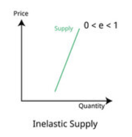 <p>0 < PES < 1 - the output changes less than price </p>