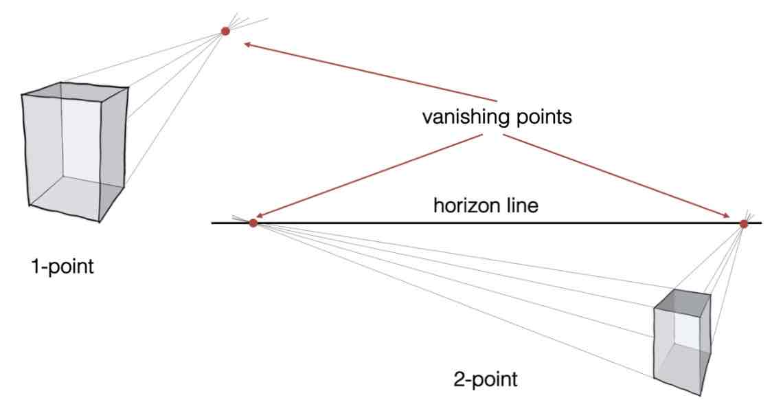 <p>One- and two point perspective:</p><ul><li><p>if you move vanishing points further: object becomes more orthogonal (rectangular, perpendicular, forming right angles…)</p></li></ul><ul><li><p>   ||   closer: object becomes more skewed, looks as if observed from a close distance.</p></li></ul>