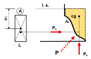 <p>Hydrostatic Pressure: Curved Surface</p>