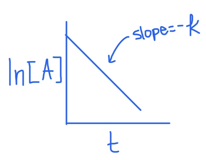 <p>Slope = -k</p>