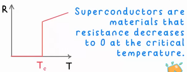 <p>Material where the resistance is 0. Super conductors must be cooled to reach a “critical temperature” where it resistance becomes 0.</p>
