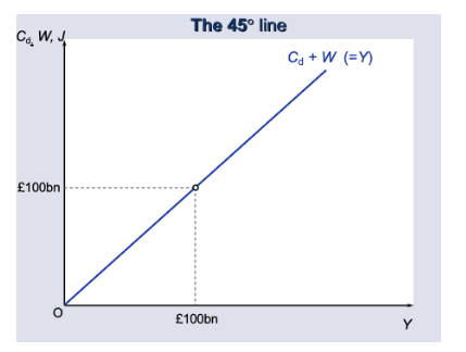 Gives you two equal distances on both sides 

* therefore, is used as a point of reference regarding equilibrium