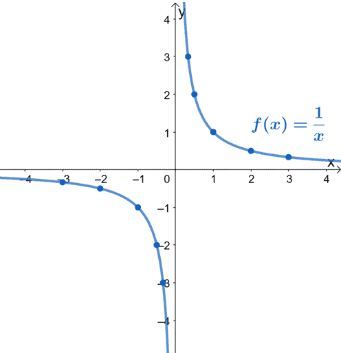 f(x)=1/x
d=(-inf,0) (0, -inf)
r=(-inf,0) (0,inf)