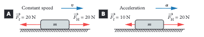 <p>Net force is zero, so frictional force equals the applied horizontal force (Fᶠ = Fₕ). </p>