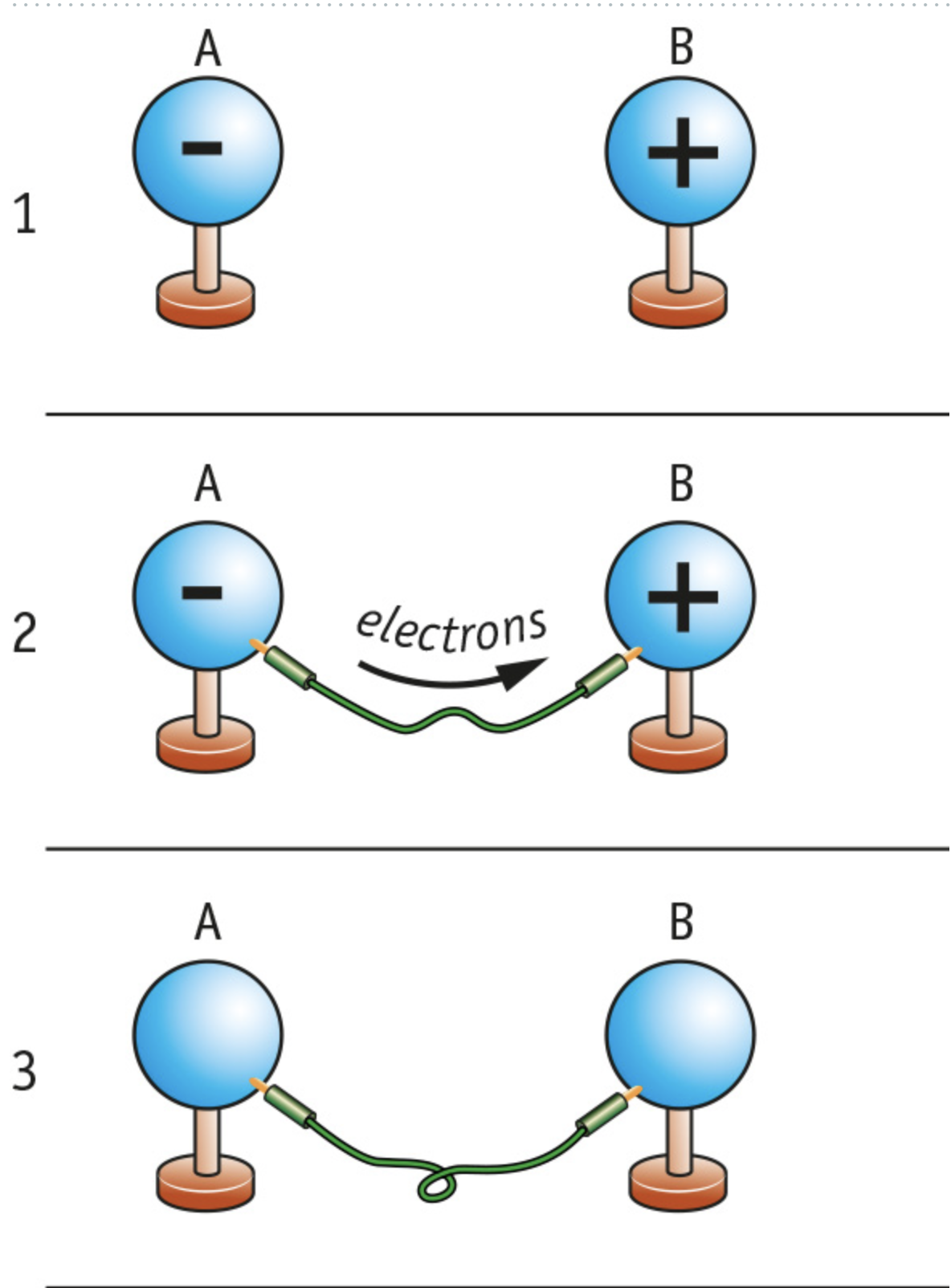 Electrons move from minus to plus