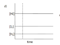 <p>Interpret the following graph in terms of the changes which musth ave been imposed on the equilibrium</p><p>The equilibrium us:</p><p>H<sub>2(g)</sub> + I<sub>2(g)</sub> → 2HI<sub>(g)</sub> + 52 kJ</p>