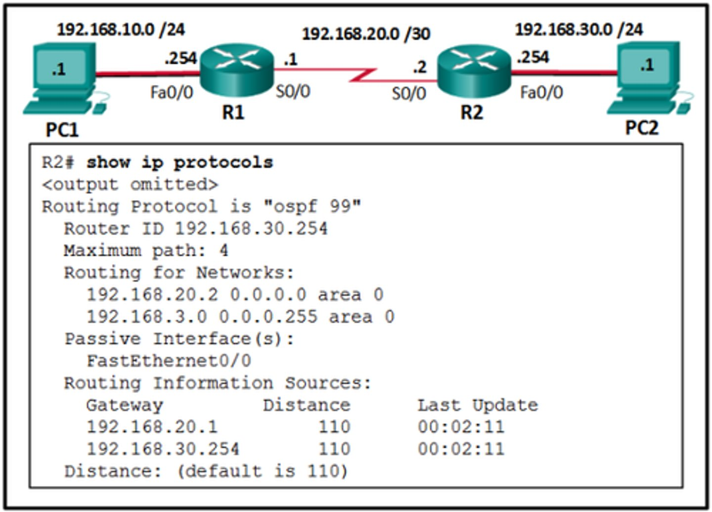 <p>Refer to the exhibit. A network administrator has configured OSPFv2 on the two Cisco routers but PC1 is unable to connect to PC2. What is the most likely problem? </p>