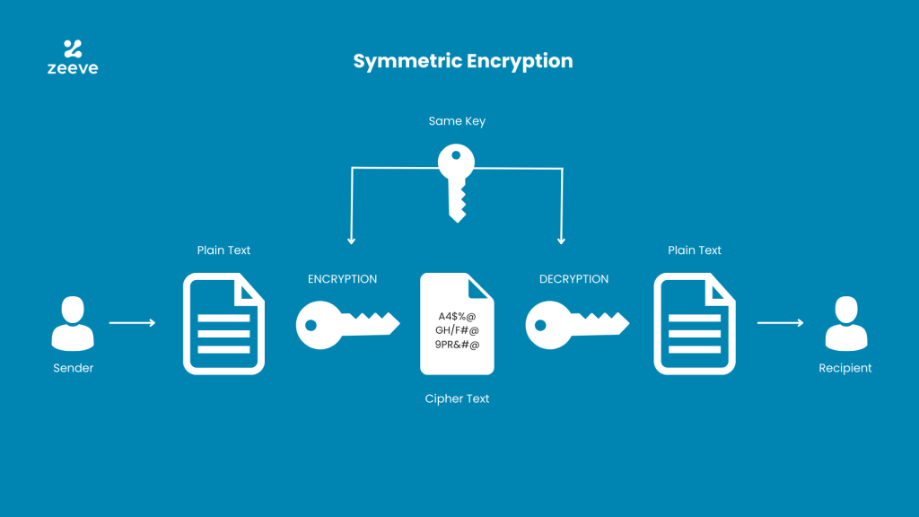<p>involves <u>one key</u> for both encryption and decryption.</p>