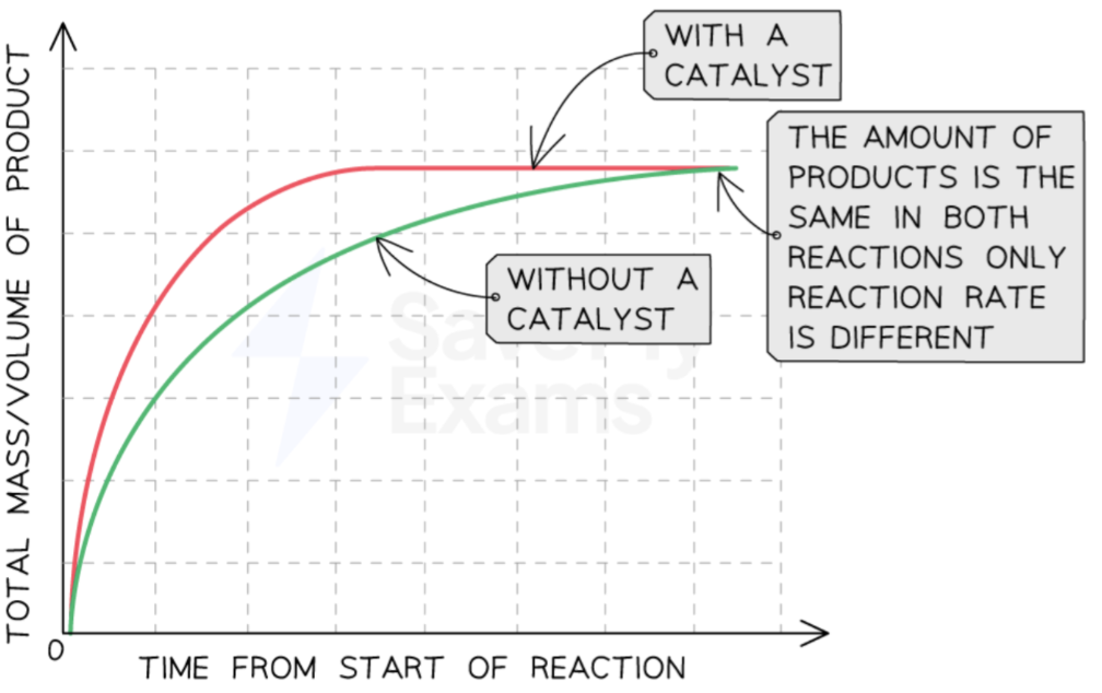 <p>presence of catalyst → increased reaction rate</p><ul><li><p>the catalyst stays unchange during and after a reaction </p></li></ul><p></p>