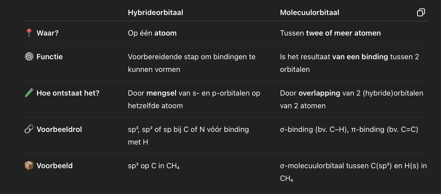 <p>hybrideorbitaal: <span>Een </span><strong>hybrideorbitaal</strong><span> is een nieuw orbitaal dat ontstaat door het </span><strong>combineren van s- en p-orbitalen van hetzelfde atoom</strong><span>. Deze orbitalen worden </span><strong>gelijkwaardig in energie, vorm en richting</strong><span>, en dienen om </span><strong>bindingen met andere atomen te vormen</strong><span>.</span></p><p></p><p><span>molecuulorbitaal: Een </span><strong>molecuulorbitaal</strong><span> is een orbitaal dat ontstaat door de </span><strong>overlapping van twee atoomorbitalen</strong><span> (meestal van twee verschillende atomen), waarbij een </span><strong>chemische binding</strong><span> gevormd wordt. Dit orbitaal behoort tot het hele molecule en </span><strong>verspreidt zich over beide atoomkernen</strong><span>.</span></p>