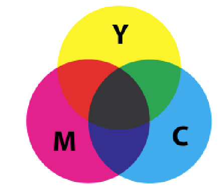 <p>starting with all wavelengths and then subtracting short, medium, or long</p><p>Ex. yellow takes away short wavelength (absorb short, reflect long and medium) </p>