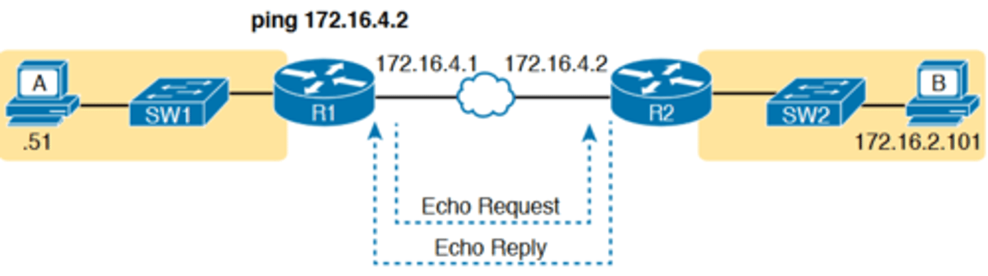 <p>-a standard ping test between routers over a serial or Ethernet WAN link tests whether the link can pass IPv4 packets</p><p>-A successful ping of the IP address on the other end of an Ethernet WAN link that sits between two routers confirms several specific facts, such as the following:</p><p>■ Both routers' WAN interfaces are in an up/up state.</p><p>■ The Layer 1 and 2 features of the link work.</p><p>■ The routers believe that the neighboring router's IP address is in the same subnet.</p><p>■ Inbound ACLs on both routers do not filter the incoming packets, respectively.</p><p>■ The remote router is configured with the expected IP address (172.16.4.2 in this case).</p>