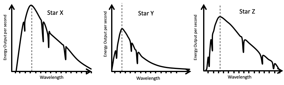 <p>The three spectral curves shown in the graphs below illustrate the energy output versus wavelength for three unknown stars X, Y, and Z? Which of the following is the correct ranking for the temperature of the stars, from hottest to coldest.</p>