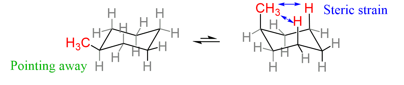 <p><strong>Axial positions</strong></p><p>Axial substituents experience <strong>steric strain</strong>, specifically called <strong>1,3-diaxial interactions</strong>.</p><p>In contrast, an <strong>equatorial substituent</strong> points outwards and <strong>avoids those clashes</strong>, so it’s <strong>more stable (lower energy)</strong>.</p><p></p>