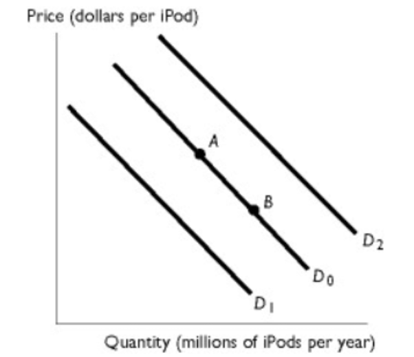 <p>The figure shows the market for iPods. Which of the following shifts the demand curve from D0 to D2?</p><p>A. A requirement that all students at universities have an iPod.</p><p>B. A decrease in people's incomes if iPod are a normal good.</p><p>C. An increase in the price of iPods.</p><p>D. A decrease in the price of Zunes, a substitute for iPods.</p><p>E. A decrease in the price of iPods.</p>