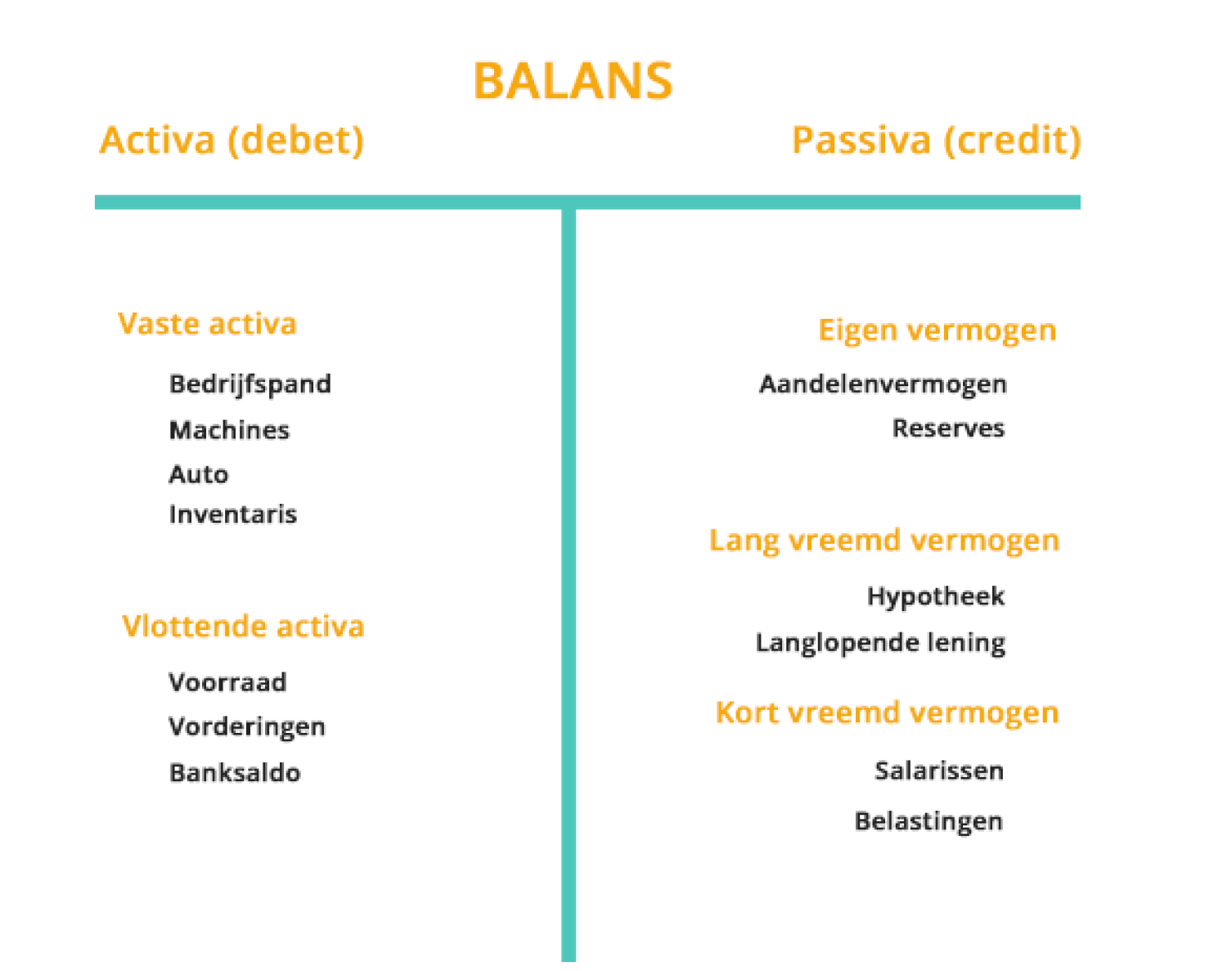 <h2 collapsed="false">Activa (debet)</h2><ul><li><p><strong><span>Vaste activa:</span></strong><span> dingen die het bedrijf bezit en voor lange tijd gebruikt, zoals gebouwen (bedrijfspand), machines, auto's, en inventaris.</span></p></li><li><p><strong><span>Vlottende activa:</span></strong><span> dingen die het bedrijf bezit die binnen een jaar in geld kunnen veranderen, zoals voorraad, nog te ontvangen geld (vorderingen), en het geld in de bank (banksaldo).</span></p></li></ul>