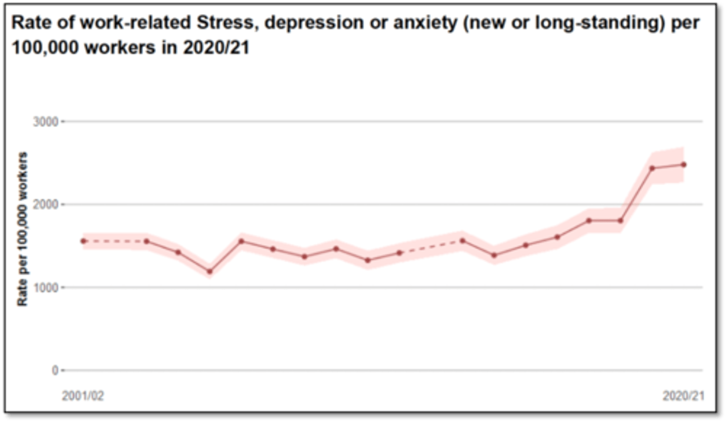 <p>- 50% of cases in 20/21 were due to depression and anxiety.</p><p>- 28% MSK disorders</p><p>- Rest were others.</p>