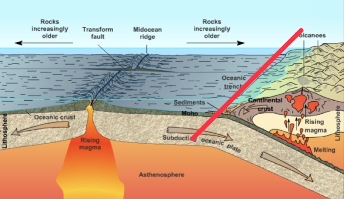 <p>Plates come together </p><p>.</p>