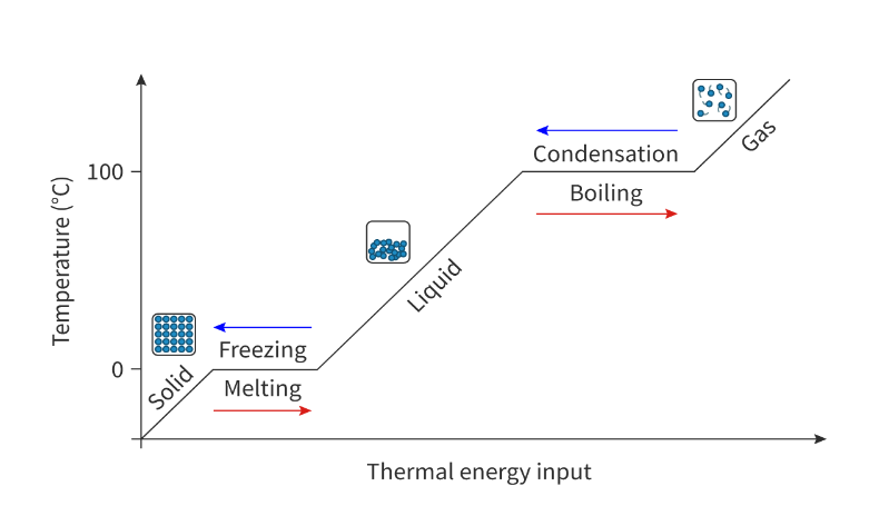 Heating curve for water