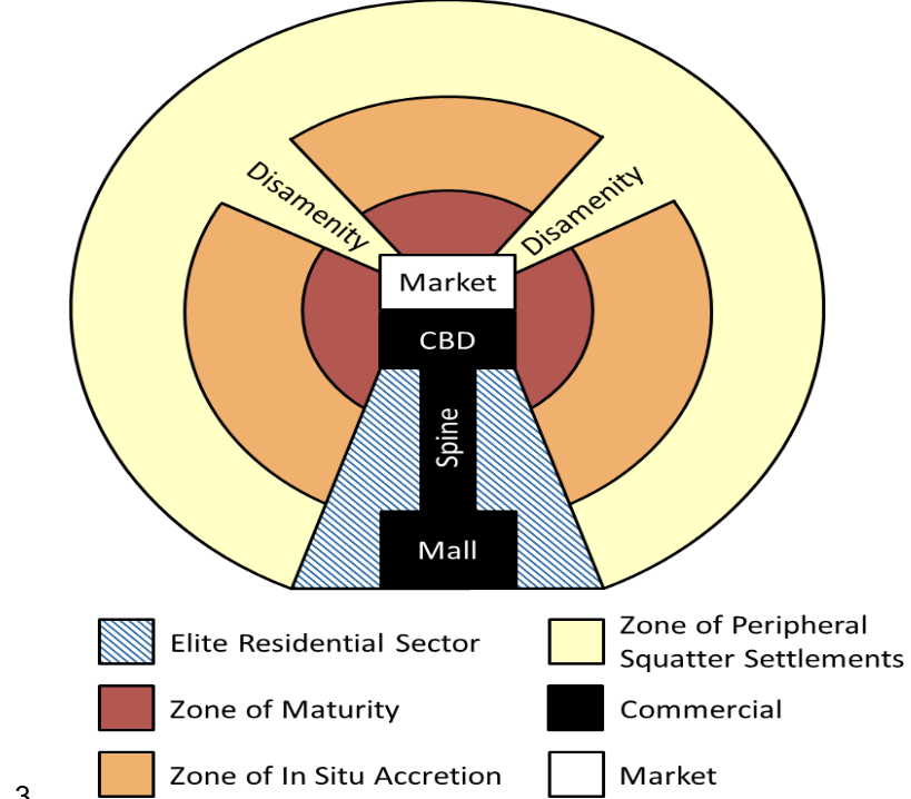 <ol><li><p><strong>Central Business District (CBD):</strong> Located in the center of the city often alongside a central market. Cities typically still have a large plaza area in the CBD.</p></li><li><p><strong>Spine</strong>: Connects the CBD to a major retail area or mall</p></li><li><p><strong>Elite Residential Sector</strong>: Surrounds the commercial area of the spine, consisting of housing for the wealthiest residents of the city, often in high-rise condominiums</p></li><li><p><strong>Zone of Maturity</strong>: An area of middle-class housing.</p></li><li><p><strong>Zone of Sit Accretion/Transition</strong>: A transitional area from the modest middle-class housing to the slums of the city’s poorest residents</p></li><li><p><strong>Zone of Peripheral</strong>: Squatter settlements where residents do not own or pay rent, and instead occupy otherwise unused land.</p></li></ol><p></p>