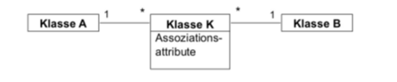 <p>Eine Assoziation besitzt Attribute, die zu keiner der beteiligten Klassen gehören.</p>