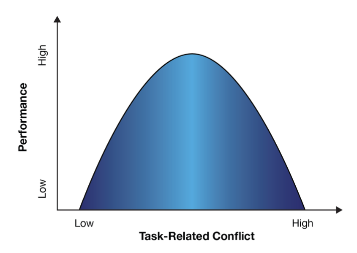 Some conflict promotes higher performance, too much or too little is what hurts teams/organizations